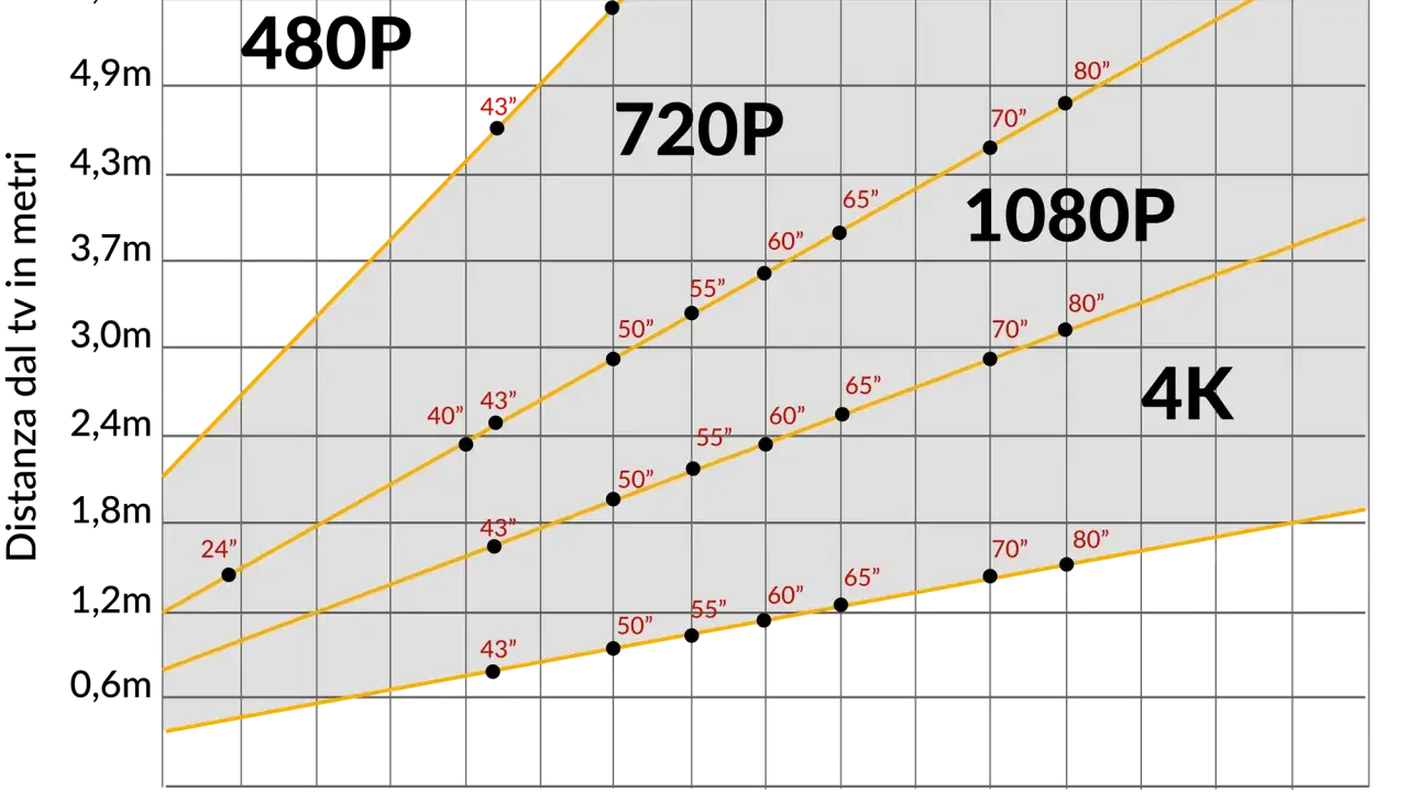 Grafico che mostra la distanza ideale per TV 720p, 1080p e 4K. Per una TV 50 pollici 4K, la distanza ottimale è di circa 1.5 metri.