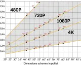 Grafico che mostra la distanza ideale per TV 720p, 1080p e 4K. Per una TV 50 pollici 4K, la distanza ottimale è di circa 1.5 metri.