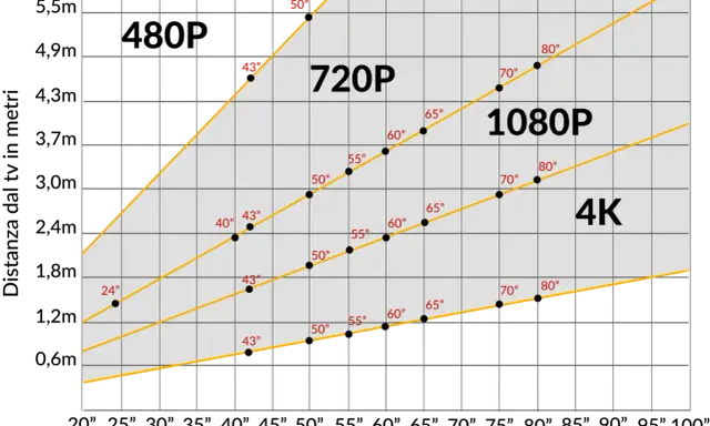 Grafico che mostra la distanza ideale per TV 720p, 1080p e 4K. Per una TV 50 pollici 4K, la distanza ottimale è di circa 1.5 metri.