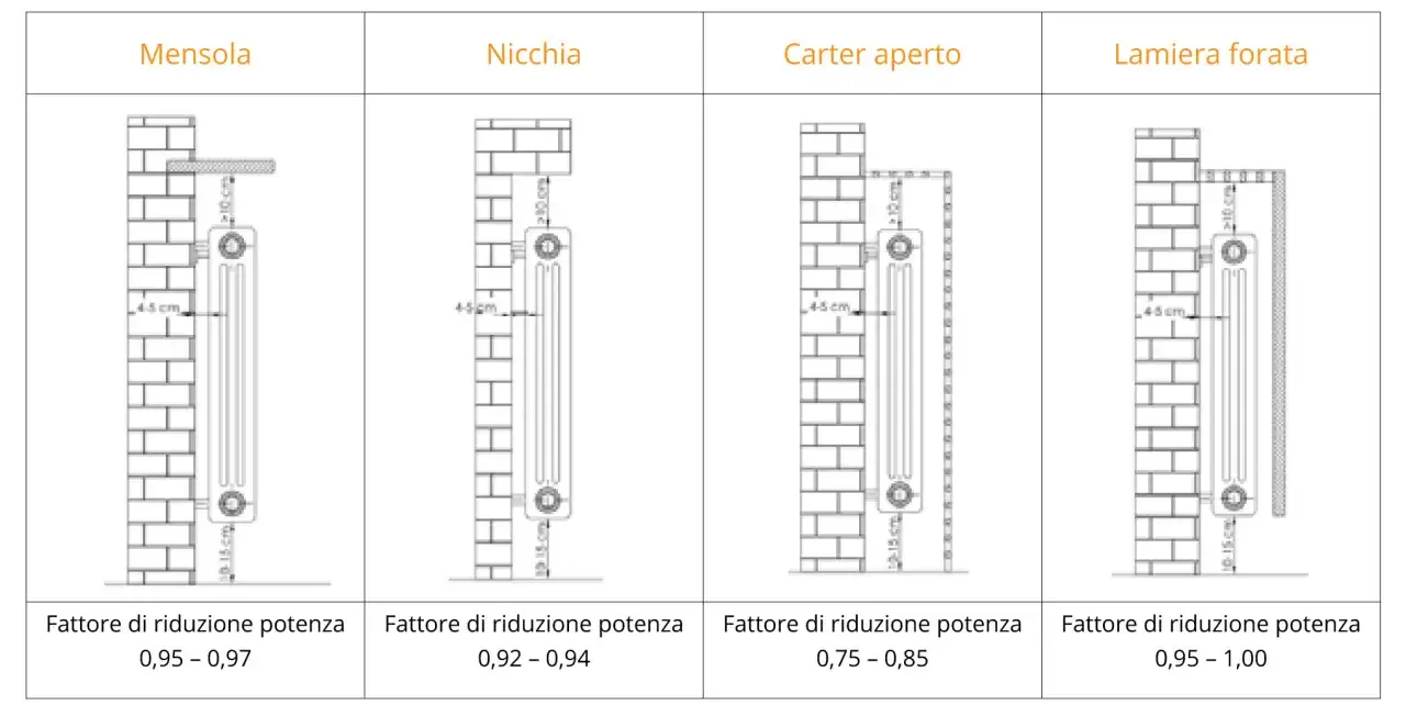 Illustrazioni mostrano la distanza termosifone dal muro per diverse installazioni: mensola, nicchia, carter aperto e lamiera forata, con relativi fattori di riduzione potenza.