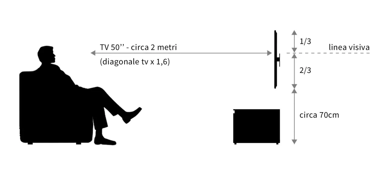 Schema per la visione ottimale di un TV 50 pollici: distanza 2 metri, altezza 70cm per la base, linea visiva al 1/3 superiore dello schermo.