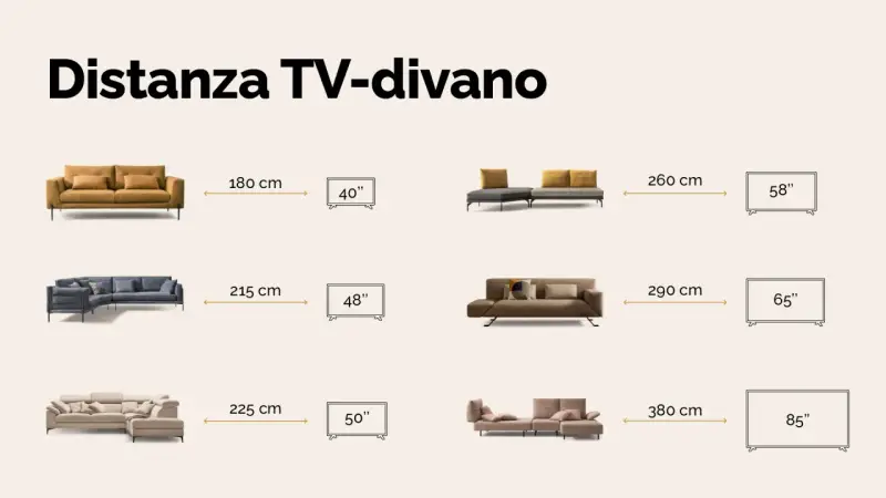 Guida alla distanza TV-divano: da 180 cm per un 40" a 380 cm per un 85". Trova la misura ideale per il tuo soggiorno.